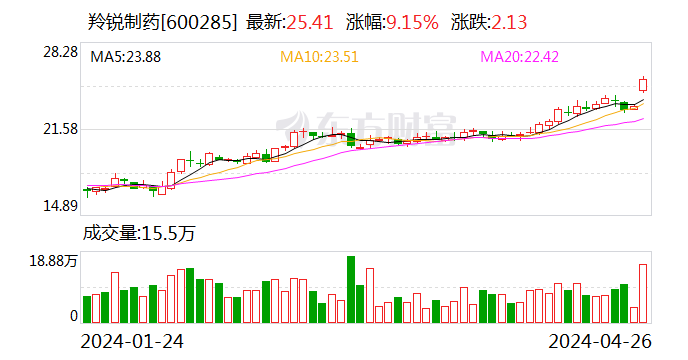 中药股震荡回升，羚锐制药大涨8%再创新高