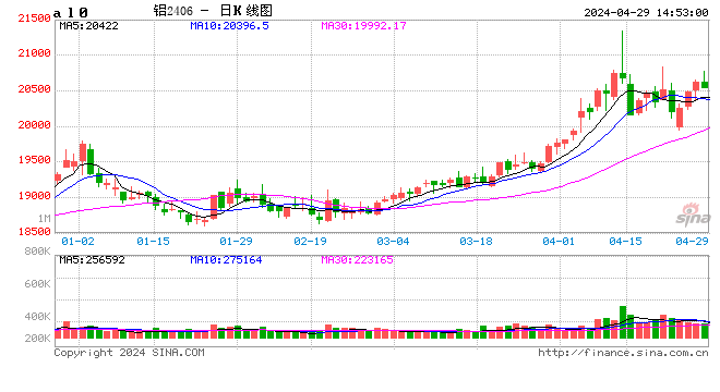 上海金属网今日铝价（2024/04/29）