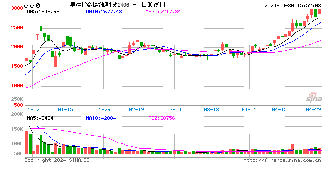 收评：国内期货主力合约涨跌互现 集运指数（欧线）涨超5%