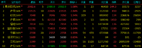 收评：国内期货主力合约涨跌互现 集运指数（欧线）涨超5%