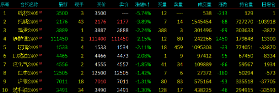 收评：国内期货主力合约涨跌互现 集运指数（欧线）涨超5%