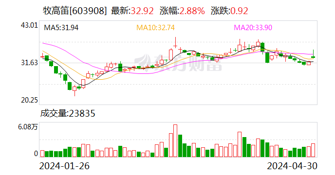 牧高笛(603908.SH)：2024年前一季度净利润为3156万元 同比增长9.28%